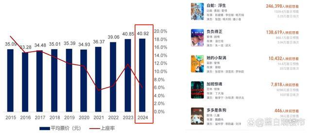 暑期档票房惨淡：观影热情遇冷，服务消费现理性回归