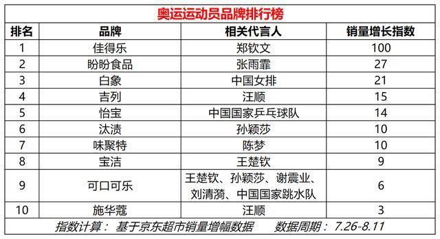 奥运中国40枚金牌谁的商业价值最大 王楚钦带货称王