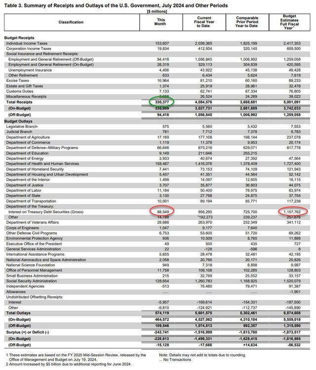 💰欢迎进入🎲官方正版✅多达25%税收被用于支付利息！美国7月财政赤字创历史同期第二高  第5张