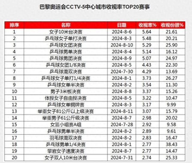 奥运跳水10米台决赛收视率第一 引爆观赛热潮