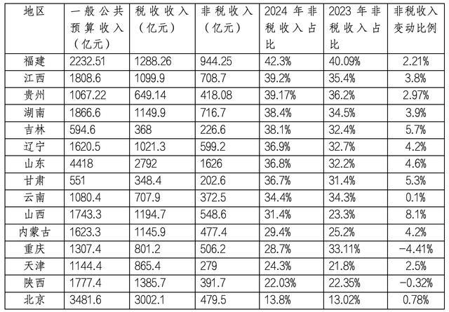 多地非税收入上涨背后 地方财政的隐形压力