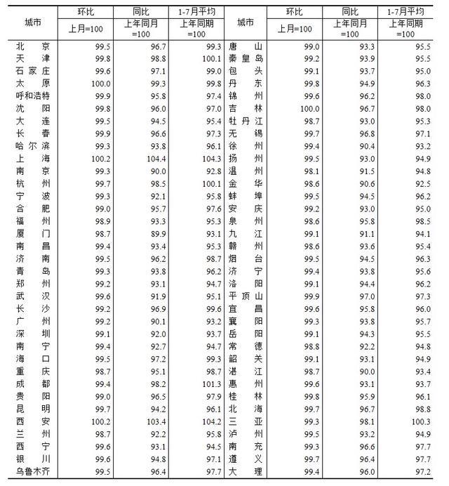 💰欢迎进入🎲官方正版✅70城最新房价指数出炉 上海、西安表现抢眼