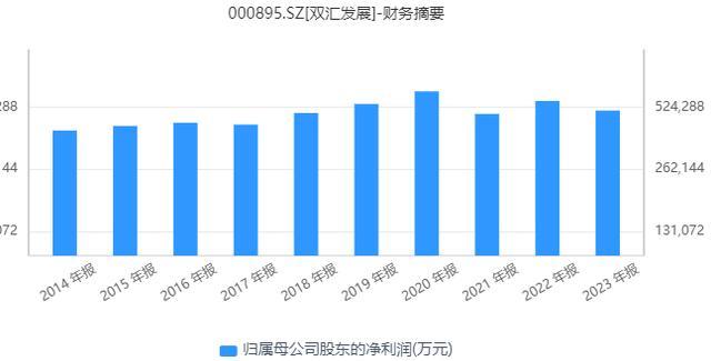 火腿肠卖不动了？双汇上半年营收净利双降，但仍有人需要它“改善生活”