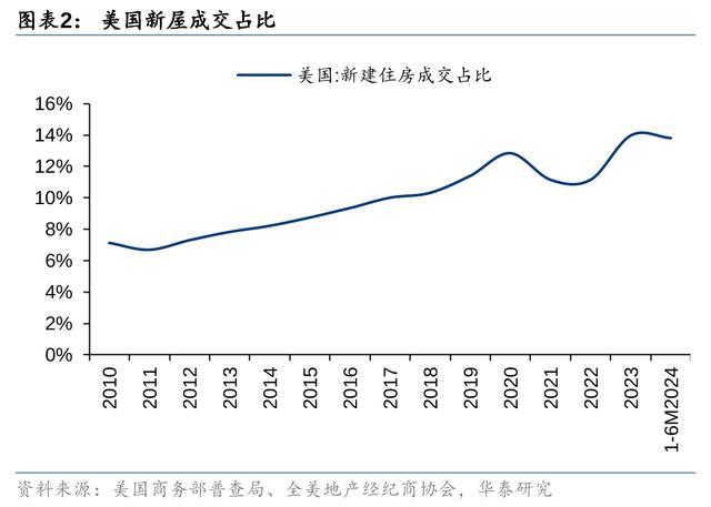 降息预期下，如何展望美国住宅市场？