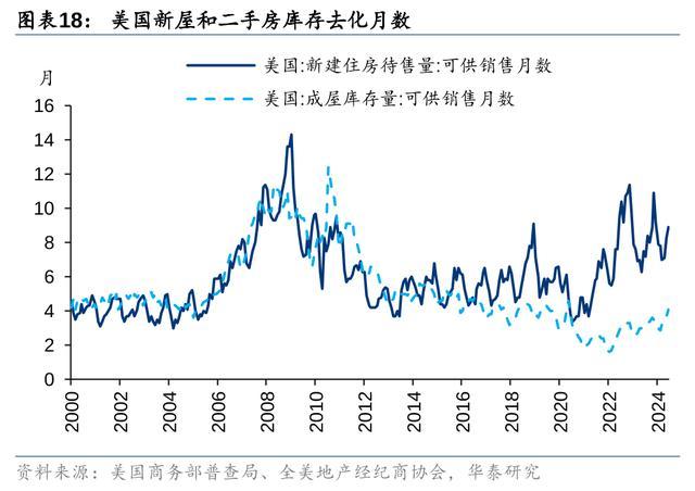 降息预期下，如何展望美国住宅市场？