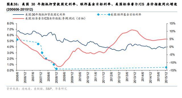 降息预期下，如何展望美国住宅市场？