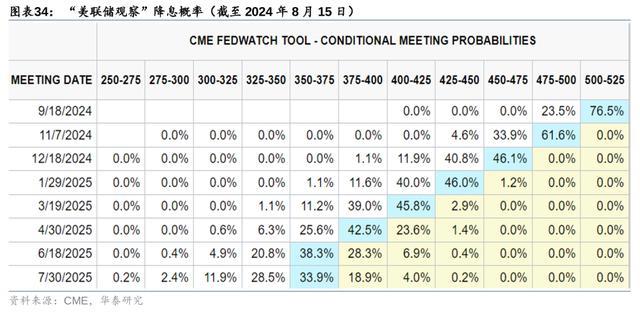 降息预期下，如何展望美国住宅市场？