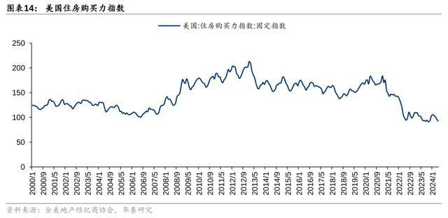 降息预期下，如何展望美国住宅市场？