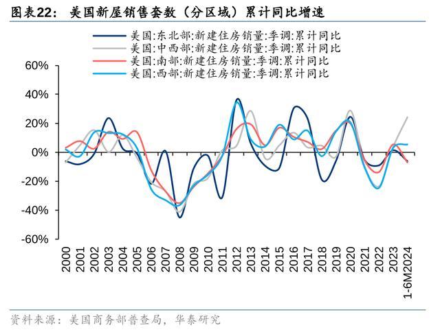 降息预期下，如何展望美国住宅市场？