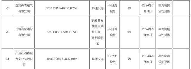 南方电网宣布招投标拉黑长城汽车，长城汽车证券部：不了解相关情况