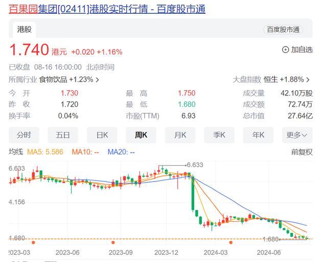 突然爆雷！百果园预计利润暴跌，股价年内跌超70%，杨幂也带不动？