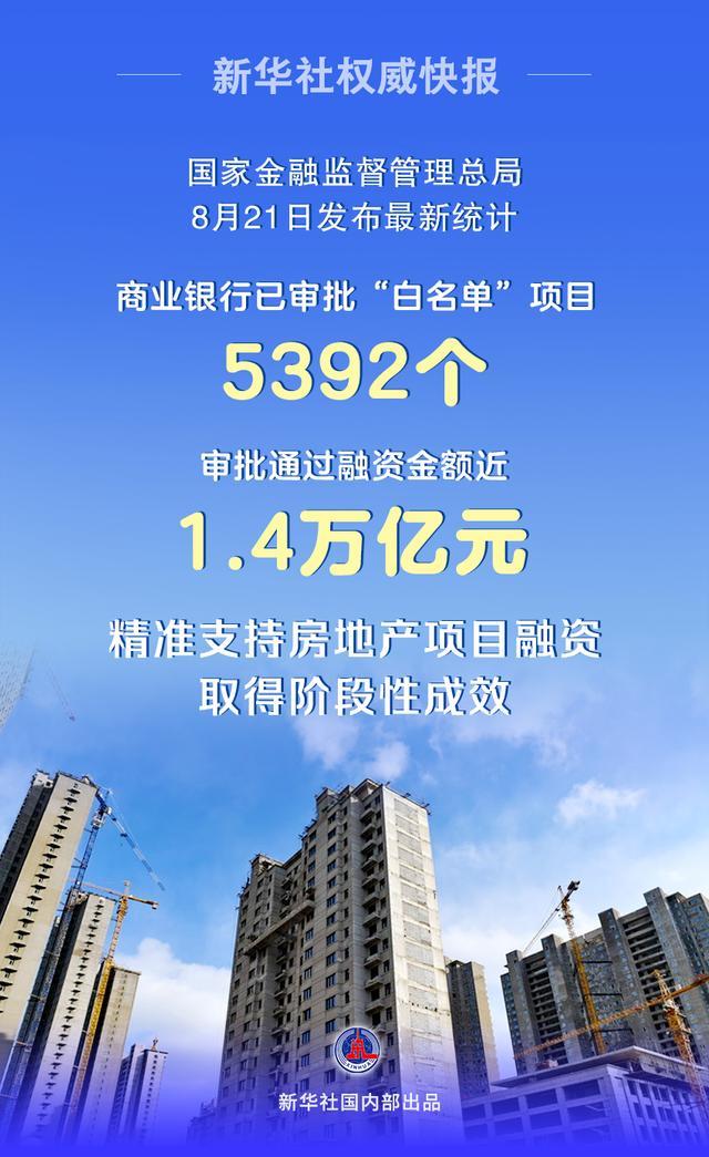 1.4万亿融资获批 支持房地产白名单