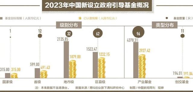 从百亿到千亿 政府花重金在“卷”啥 国资竞逐一级市场