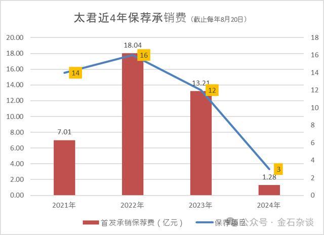 国泰君安降薪，投行团队降幅超50%？知情人士：奖金降了，股权承销锐减九成