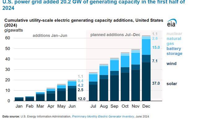 美上半年发电量增幅创新高 AI与数据中心成主要推手