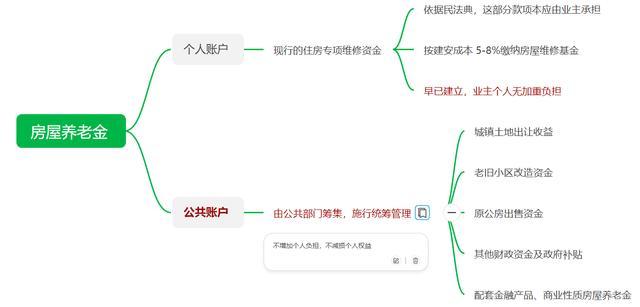 明确了，个人不出钱 房屋养老金公共账户敲定