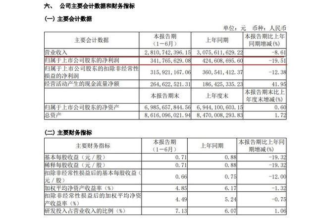 这场断崖式下跌的结局，早在过去就埋下伏笔 玻尿酸龙头华熙生物的困境与转型