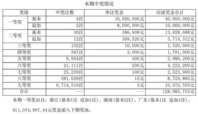 大乐透头奖开4注1000万 奖池金额9.11亿