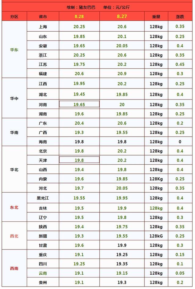 猪价越跌越猛！8月28日猪价一览表