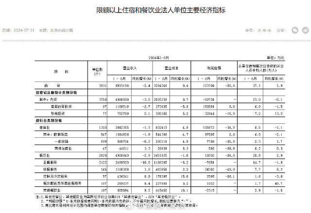 北京上半年餐饮配送及外卖人员增长49.7%