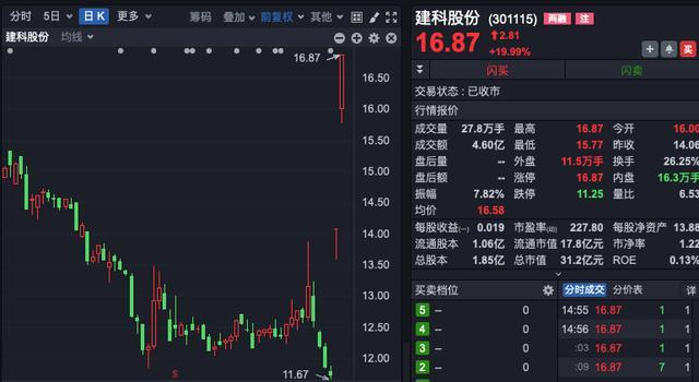 什么情况？资金连续9天抄底家电！ST股，股价全部高于1元 A股底部信号？