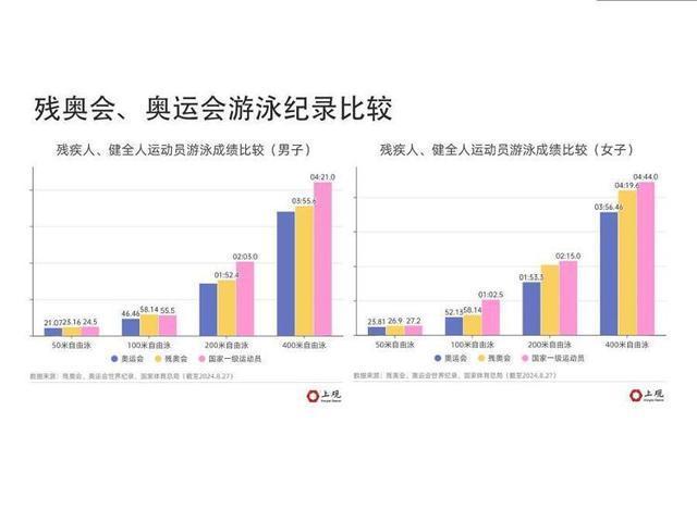 残奥会运动员有多强？一些项目上他们甚至超过健全奥运选手