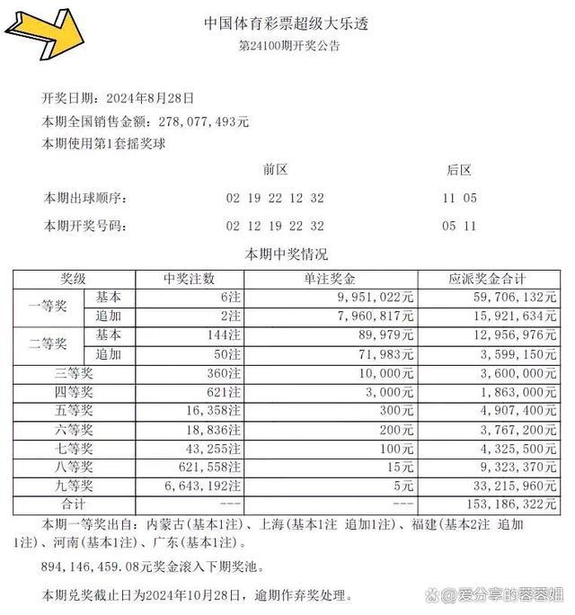 大乐透开6注995万 两地揽追加大奖