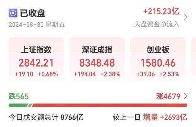 沪深京三市成交额突破7000亿元 消费电子领涨股市热潮