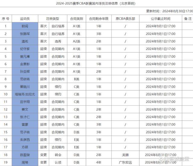 北京官宣19人注册名单！朱彦西续约，陈盈骏周琦在列，增加3新秀 图文夏日新动态