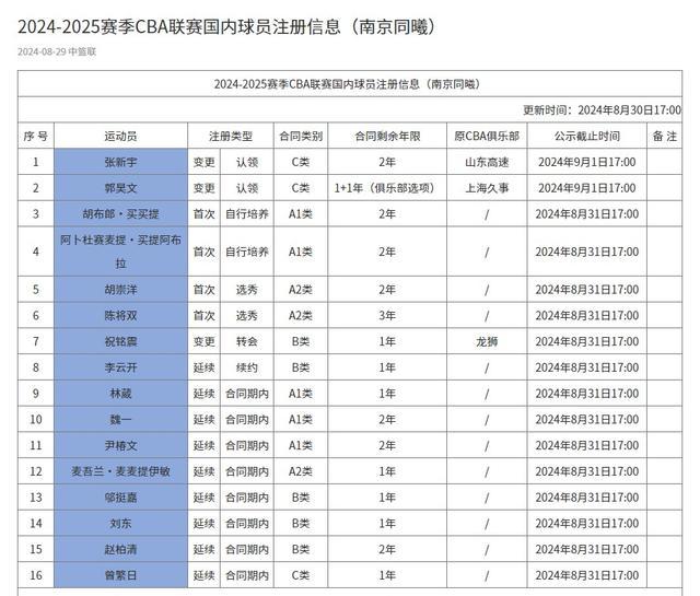 CBA官网更新同曦注册名单：祝铭震加盟，郭昊文签下1 1合同