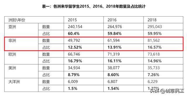 多国来华留学生断崖式下降，非洲成最大“黑马”，发生了什么？