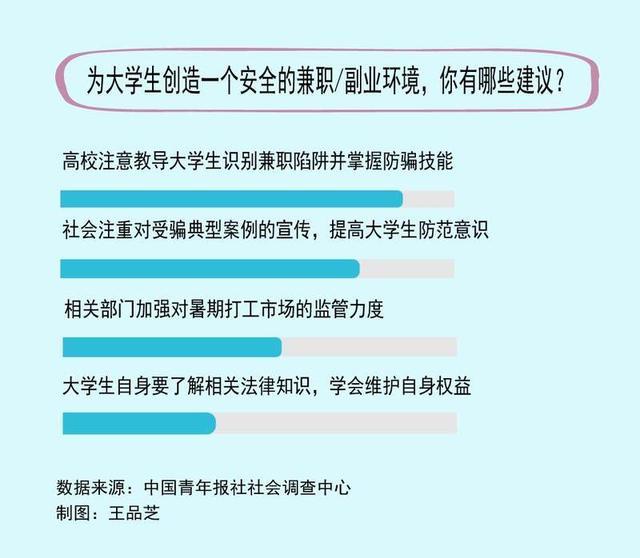 77.8%受访大学生认为暑期兼职有助就业 兼职安全成焦点