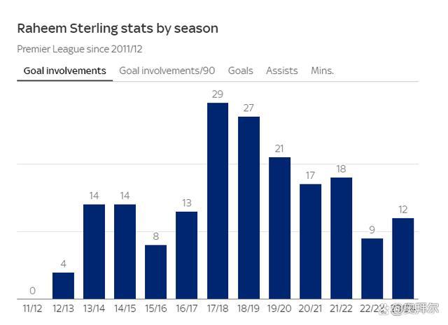 斯特林压哨转会！或改变英超争冠走势 枪手锋线新王牌诞生