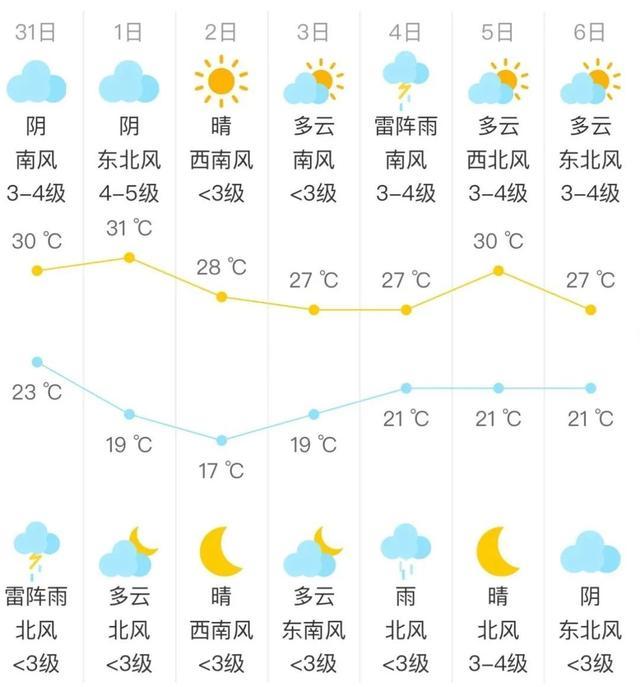 北京今天有雷阵雨 来看7天天气 携带雨具出行