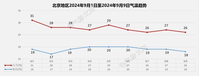 北京今天下午阴有分散性阵雨或雷阵雨 午间体感闷热 注意防暑 周末降雨持续，出行携带雨具