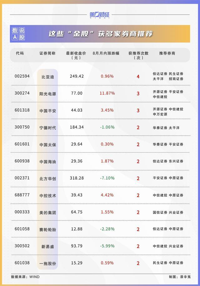 券商9月金股出炉 比亚迪获多家推荐，关注科技与高股息行业