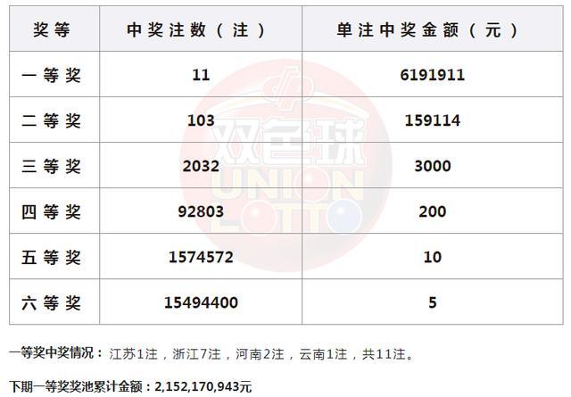 双色球头奖开11注619万！这地揽7注大奖 江苏成大赢家