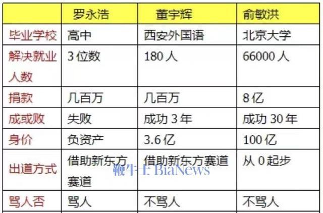 罗永浩回应被与俞敏洪董宇辉对比 建议好自为之，勿再招惹