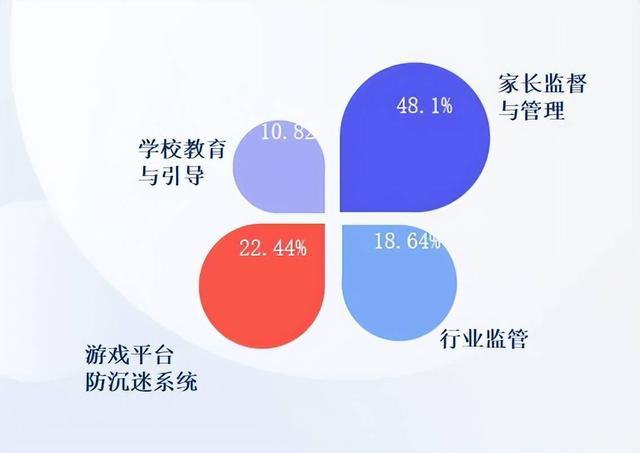 新规落地三年：游戏不再是娱乐首选，家长意识到责任