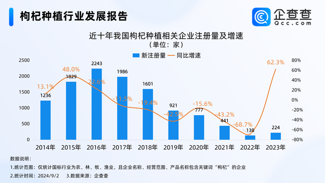 去年枸杞种植企业注册量触底反弹