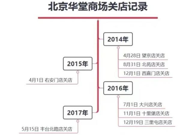 于东来推崇的伊藤洋华堂，为何折戟中国？