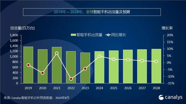 2024年智能手机市场大爆发！全球出货量预计突破12亿台：同比增长5%，新兴市场引领复苏