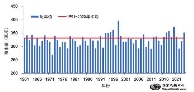 今夏北京降水量为1961年以来历史同期第三多