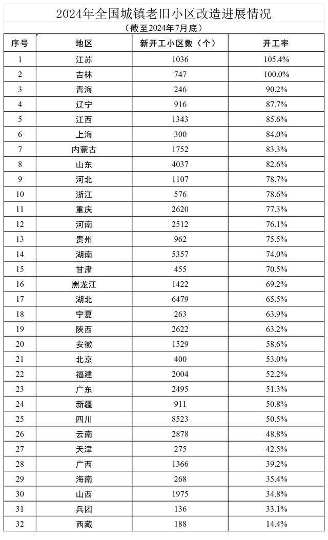 全国城镇老旧小区改造最新进展公布