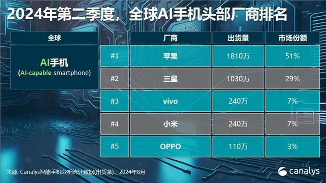 2024年智能手机市场大爆发！全球出货量预计突破12亿台：同比增长5%，新兴市场引领复苏