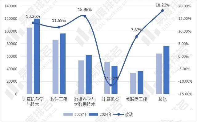 张雪峰没想到，他最推荐的专业疯狂扩招，就业前景难料 高校"定向放水"的背后