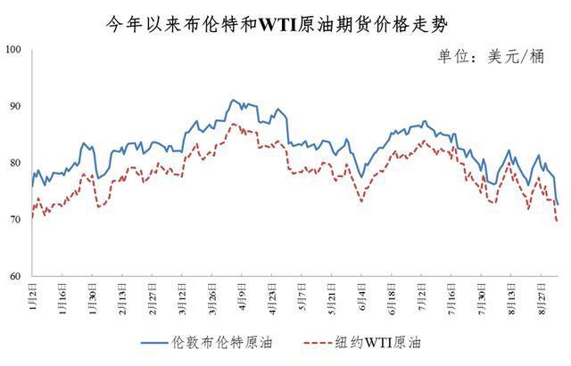 油价迎年内第七降 加满一箱油少花4元 全球需求忧虑延续