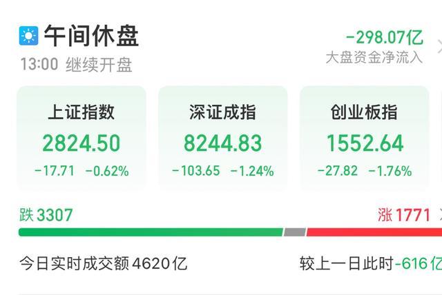 午评：创业板半日涨0.78%