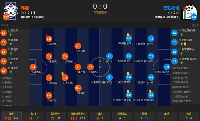 与国足同档的巴勒斯坦客场战平韩国 冷门背后的启示
