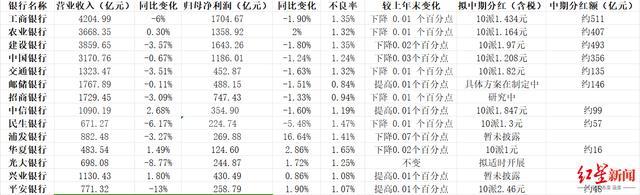 14家银行上半年净赚9264.84亿元